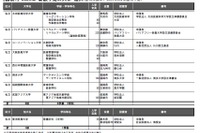 【大学受験2026】新設大学8校、短大8年ぶり申請 画像