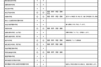 埼玉の私立中高、2学期末の編入学試験…中学10校・高校19校で実施 画像