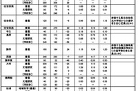 【高校受験2025】長崎県公立高、進学希望倍率（11/1時点）長崎西（普通・理系）1.78倍 画像