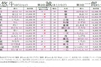 人気の漢字は…赤ちゃん名づけ2024年総合年間トレンド 画像