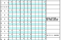 東京都立高、3学期転学・編入学…全日制167校が募集 画像