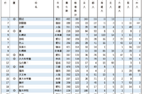 旧七帝大の合格実績ランキング…4位に灘高、TOP3は？ 画像