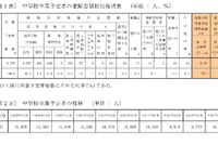 【高校受験2025】青森県進路志望調査（11/5時点）青森南1.88倍 画像