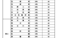 【高校受験2025】兵庫県公立高、特色選抜と推薦入学の定員発表 画像