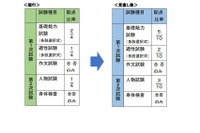 税務職員採用試験、人物試験の配点比率を引上げ