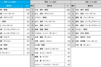 大谷翔平、2024年好きなスポーツ選手で1位 画像