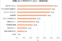 受験生の親…気を付けていること1位「過干渉にならない」 画像