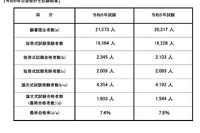 公認会計士試験2024、合格率7.4％…合格者数は4年連続増