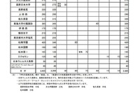 【高校受験2025】長野県私立高、前年度比30人減の3,455人募集…佐久長聖など定員減 画像