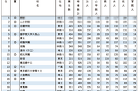 GMARCH合格実績ランキング…TOP3は私立が独占 画像