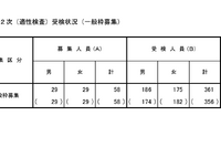 【小学校受験2025】立川国際中等附属小、2次倍率6.22倍…前年度比0.08pt増