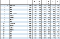 関関同立の合格実績ランキング…1位を除くTOP20が公立高 画像