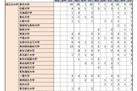 女子難関4校の大学合格実績…東大最多は桜蔭63人