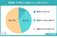 就活うつ、大学生の半数が経験…ABABA調査 画像