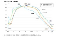 子供のむし歯過去最小、視力は低下傾向…学校保健統計調査