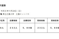 【中学受験2025】広島叡智学園中、受検倍率5.80倍