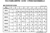 【高校受験2026】岐阜県立高の入学定員、岐阜地区で増見込み