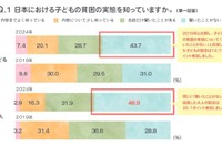 子供の貧困解決策1位「高校までの教育無償化」