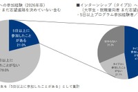 2026年卒学生のインターンシップ参加、21.0％にとどまる