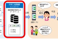 東京都、子育て支援制度レジストリ公開…情報を集約