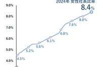 女性社長比率8.4％で過去最高も低水準…帝国データバンク調べ 画像