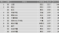 【中学受験2025】学習塾が勧める「面倒見が良い中高一貫校」ランキング 画像