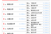 大学人気ランキング2024年11月版…一橋大が上昇 画像