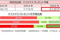 クリスマスプレゼントの予算、3年ぶり8,000円台に