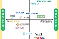 小学生向け通信教育の選び方…ポジショニングマップ公開 画像