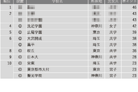 【中学受験2025】学習塾が勧める「最近、合格実績が伸びていると思う中高一貫校」ランキング 画像