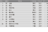 【中学受験2025】学習塾が勧める「入学時偏差値に比べ大学合格実績が高い中高一貫校」ランキング 画像