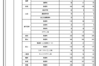 【高校受験2025】奈良県進路希望調査・倍率（11月時点）市立一条1.92倍 画像