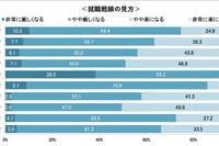 就活「先輩たちより厳しい」74.7％…2026年卒の意識調査 画像