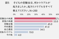 受験当日のトラブル、回避策は「家族全体での体調管理」 画像