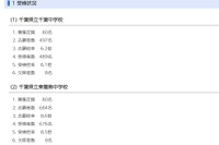 【中学受験2025】千葉県立中の受検倍率、東葛飾8.5倍・千葉6.1倍 画像