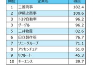 新卒に戻って入りたい企業、三菱商事が1位…日経HR 画像