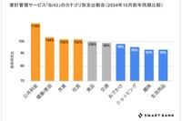 消費額は減少、健康・外食は増加…家計調査 画像