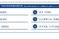 【年末年始】海外旅行の予定52.7％…人気トップは韓国