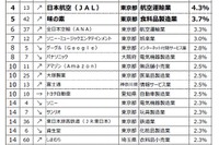 大学1-2年生が就職したい企業、国家公務員が再び1位 画像