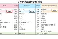 OECD国際成人力調査、日本の成人スキルが高評価 画像