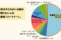 不登校の子供を持つ親、頼りたい相手は配偶者…実態調査 画像