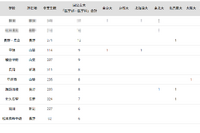 国公立大医学部に強い高校2024「甲信越」3位は県立長野 画像