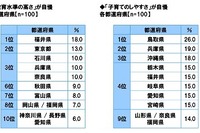 教育水準の高さ自慢、5年連続1位は…生活意識調査2024 画像