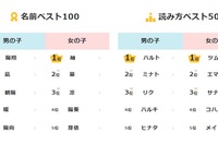 陽翔・紬が1位 …2024年生まれの名前調査