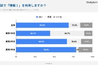 【大学受験】高3生78.8%「情報I」入試利用…Studyplus調査