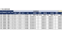 【中学受験2025】海陽中等の特別給費生、出願17.9倍・実質3.6倍…四谷大塚