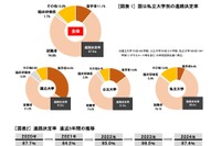 大学卒業者の進路決定率87.4％、3年連続上昇…旺文社