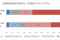 大人も感染注意「溶連菌感染症」予防率わずか16.2％