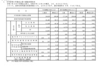 【高校受験2025】群馬県進学希望調査・倍率（12/2時点）前橋1.13倍 画像