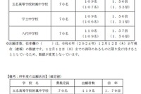 【中学受験2025】熊本県立の確定出願倍率、八代1.57倍 画像